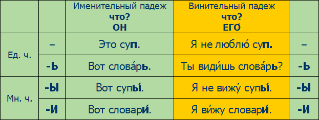 Какого Рода Слово Фото В Русском Языке